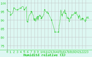 Courbe de l'humidit relative pour Rodez (12)