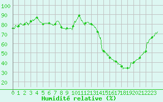 Courbe de l'humidit relative pour Niort (79)