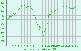 Courbe de l'humidit relative pour Landivisiau (29)