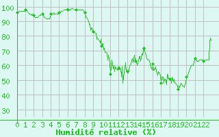 Courbe de l'humidit relative pour Bessey (21)