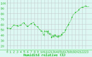 Courbe de l'humidit relative pour Orange (84)