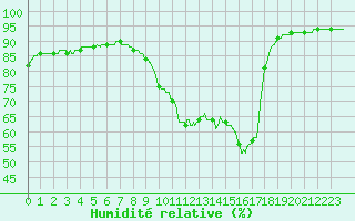 Courbe de l'humidit relative pour Saint-Brieuc (22)