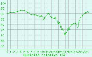 Courbe de l'humidit relative pour Cap Gris-Nez (62)