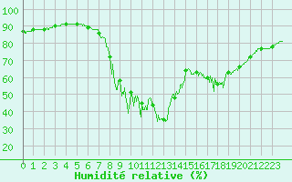 Courbe de l'humidit relative pour Pointe de Socoa (64)