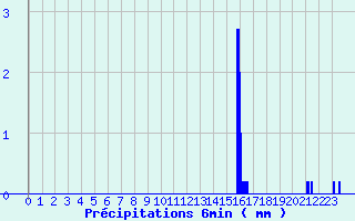 Diagramme des prcipitations pour Saint Poncy (15)