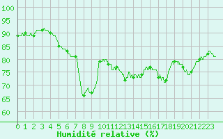 Courbe de l'humidit relative pour Villacoublay (78)