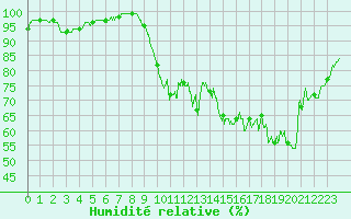 Courbe de l'humidit relative pour Rouen (76)