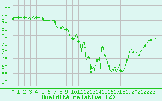 Courbe de l'humidit relative pour Bordeaux (33)