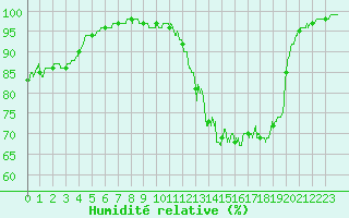 Courbe de l'humidit relative pour Toussus-le-Noble (78)