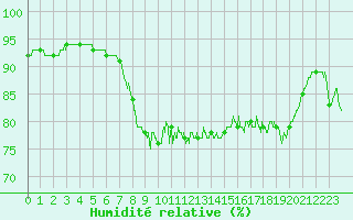 Courbe de l'humidit relative pour Leucate (11)