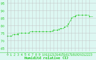 Courbe de l'humidit relative pour Le Talut - Belle-Ile (56)