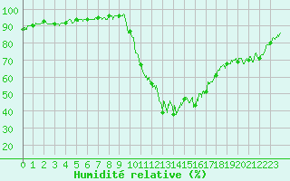 Courbe de l'humidit relative pour Bagnres-de-Luchon (31)