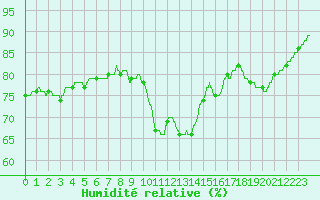 Courbe de l'humidit relative pour Boulogne (62)