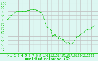 Courbe de l'humidit relative pour Dieppe (76)