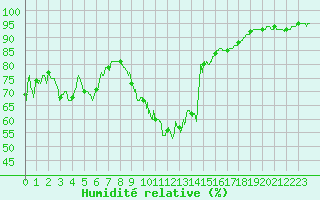 Courbe de l'humidit relative pour Montpellier (34)