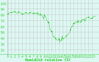 Courbe de l'humidit relative pour Bourg-Saint-Maurice (73)