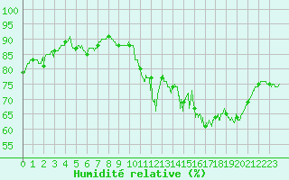 Courbe de l'humidit relative pour Lanvoc (29)