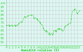 Courbe de l'humidit relative pour Boulogne (62)