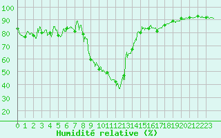 Courbe de l'humidit relative pour Montpellier (34)