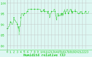 Courbe de l'humidit relative pour Mende - Chabrits (48)
