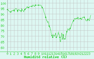 Courbe de l'humidit relative pour Dieppe (76)