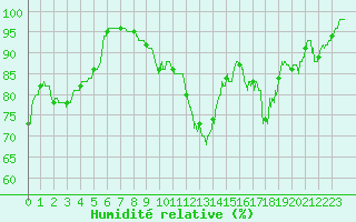 Courbe de l'humidit relative pour Cap de la Hve (76)