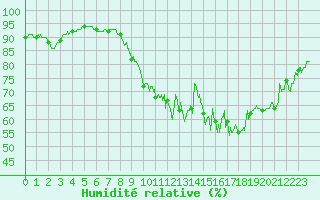 Courbe de l'humidit relative pour Laval (53)