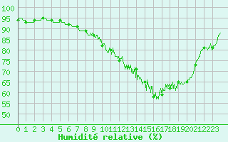 Courbe de l'humidit relative pour Rennes (35)