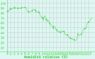 Courbe de l'humidit relative pour Nmes - Garons (30)