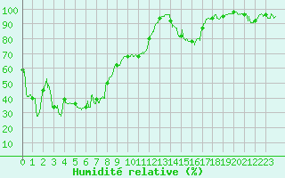 Courbe de l'humidit relative pour Ambrieu (01)