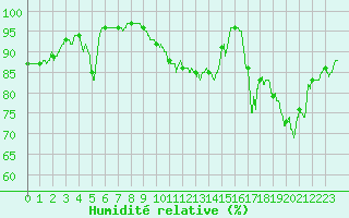 Courbe de l'humidit relative pour Abbeville (80)