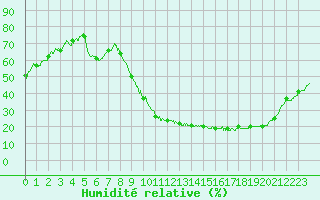 Courbe de l'humidit relative pour Chteaudun (28)