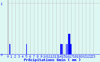 Diagramme des prcipitations pour Maulon (79)