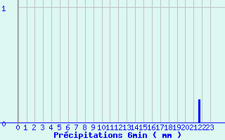 Diagramme des prcipitations pour Camaret (29)