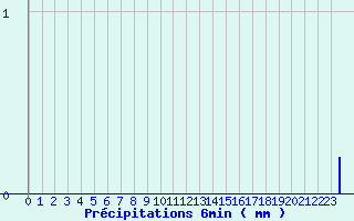 Diagramme des prcipitations pour Montarnaud (34)