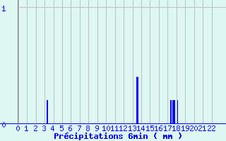 Diagramme des prcipitations pour Villaines-sous-Malicorne (72)