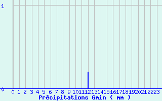 Diagramme des prcipitations pour Soulan (09)