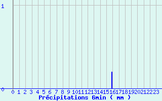 Diagramme des prcipitations pour Lagrasse (11)