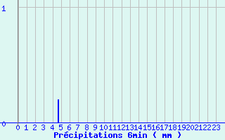 Diagramme des prcipitations pour Divonne Zone Art. (01)