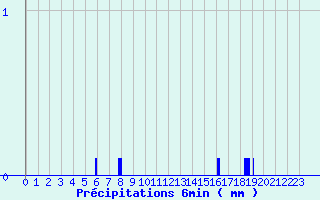 Diagramme des prcipitations pour Bozel (73)