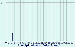 Diagramme des prcipitations pour Pr-en-Pail (53)