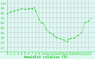 Courbe de l'humidit relative pour Abbeville (80)