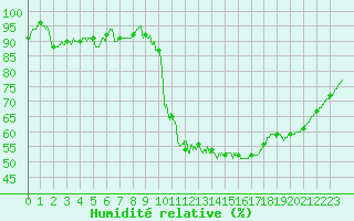 Courbe de l'humidit relative pour Nancy - Ochey (54)