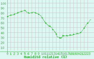 Courbe de l'humidit relative pour Muret (31)