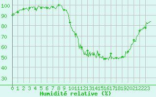 Courbe de l'humidit relative pour Mont-de-Marsan (40)