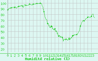 Courbe de l'humidit relative pour Montauban (82)