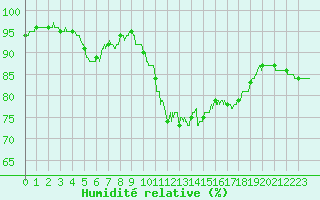 Courbe de l'humidit relative pour Biarritz (64)