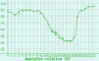 Courbe de l'humidit relative pour Bordeaux (33)