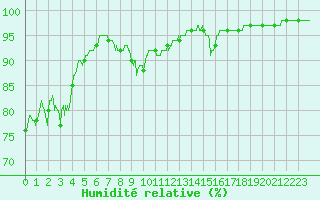 Courbe de l'humidit relative pour Le Puy - Loudes (43)