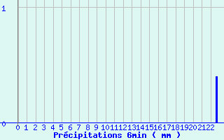 Diagramme des prcipitations pour Brusque (12)